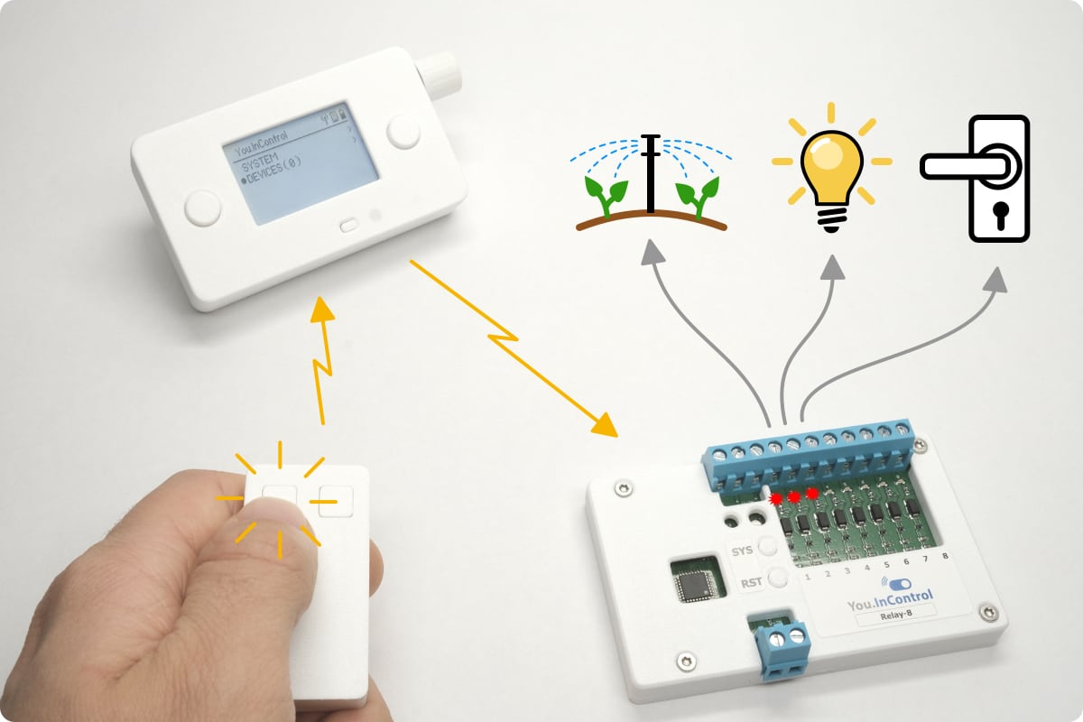 A hand pressing a wireless Remote, with orange arrows showing the signal travelling to the You.InControl Controller and on to the Electrical Hub, which then activates a light, irrigation and a door lock.